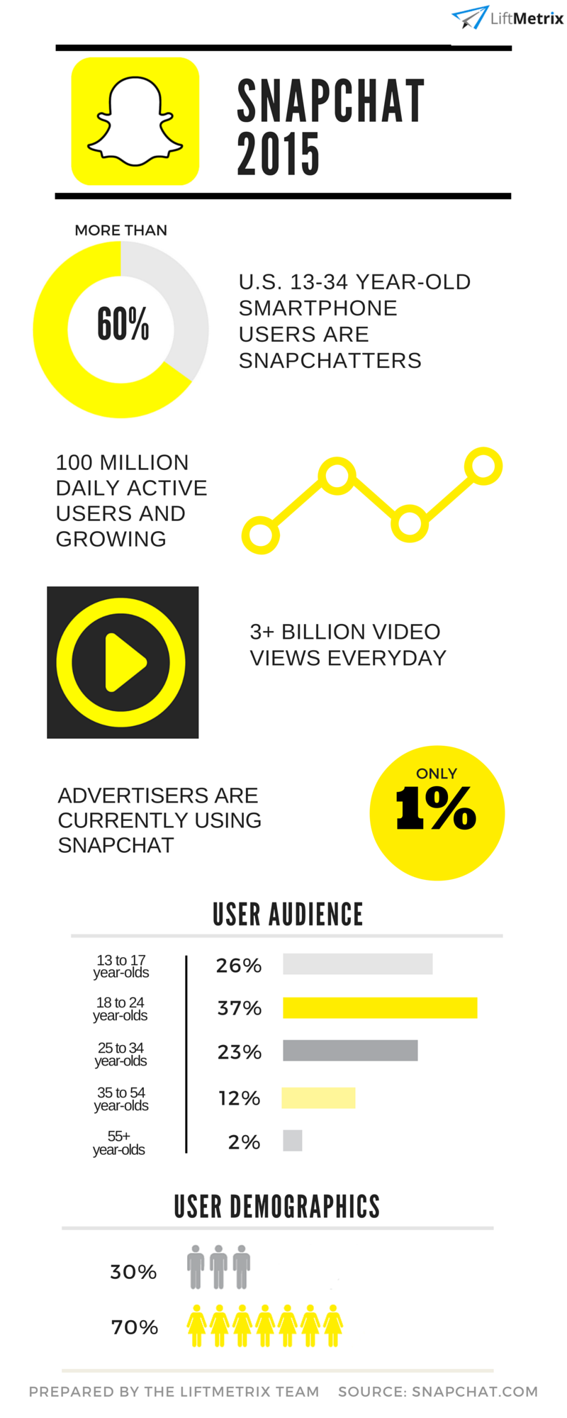 SnapChat Statistics 2015 INFO